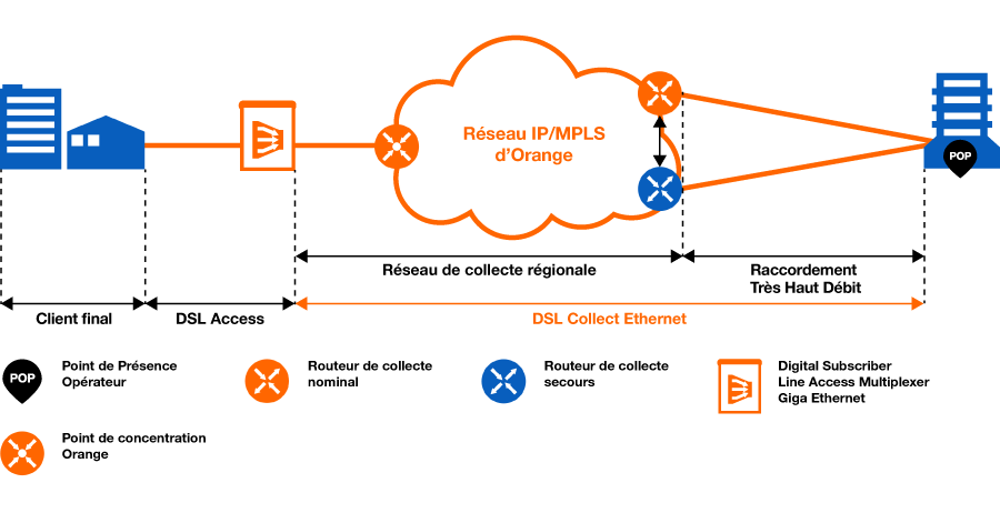 DSL Collect Ethernet