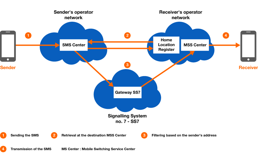 SMS-Interconnection