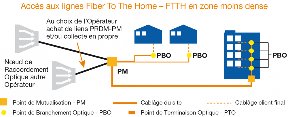Schéma d'Accès aux lignes FTTH en dehors de la Zone Très Dense