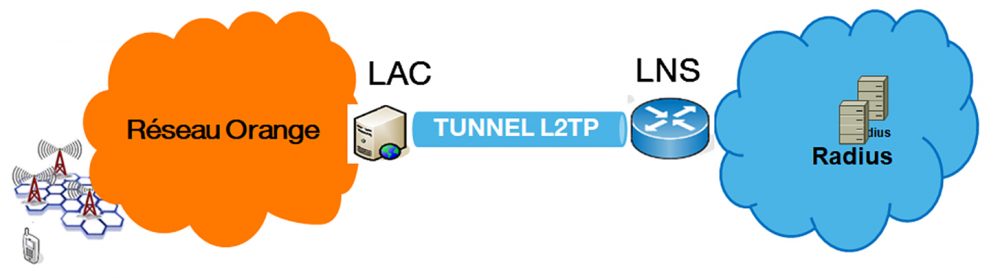 Protocole L2TP : une solution optimisée de gestion de flux data pour les MVNO Light